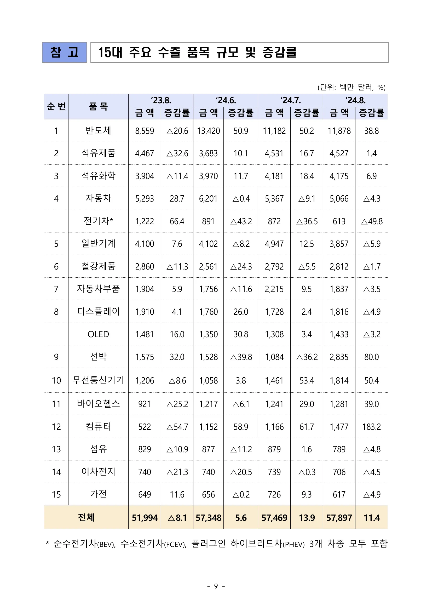 202408수출입동향_page_13