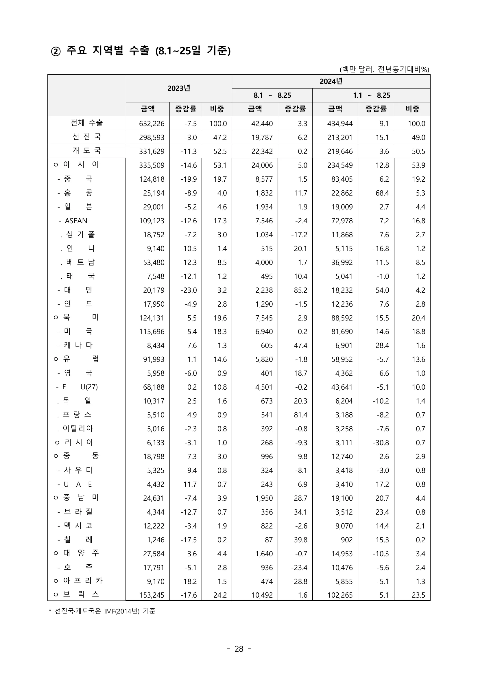 202408수출입동향_page_32