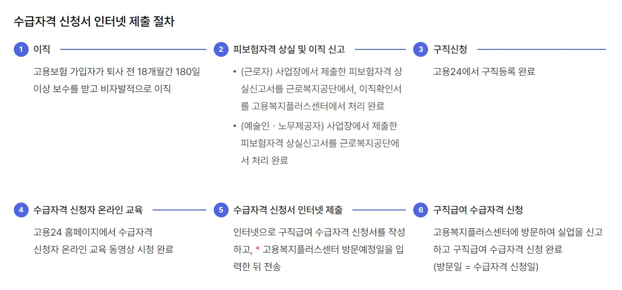 수급자격 신청자 온라인 교육, 인터넷 제출 방법 (10)